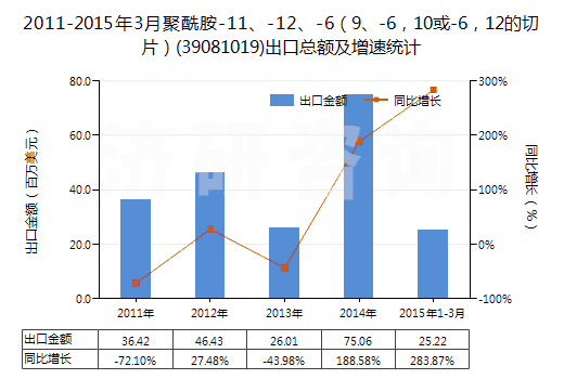 2011-2015年3月聚酰胺-11、-12、-6（9、-6，10或-6，12的切片）(39081019)出口總額及增速統(tǒng)計(jì)